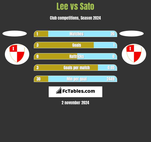 Lee vs Sato h2h player stats