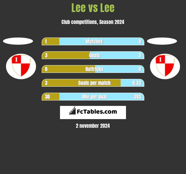 Lee vs Lee h2h player stats