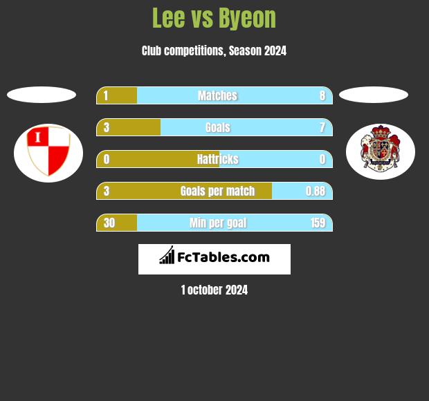 Lee vs Byeon h2h player stats