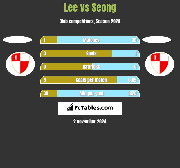 Lee vs Seong h2h player stats