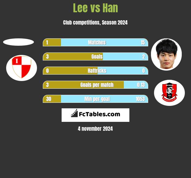 Lee vs Han h2h player stats