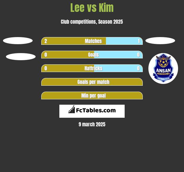 Lee vs Kim h2h player stats