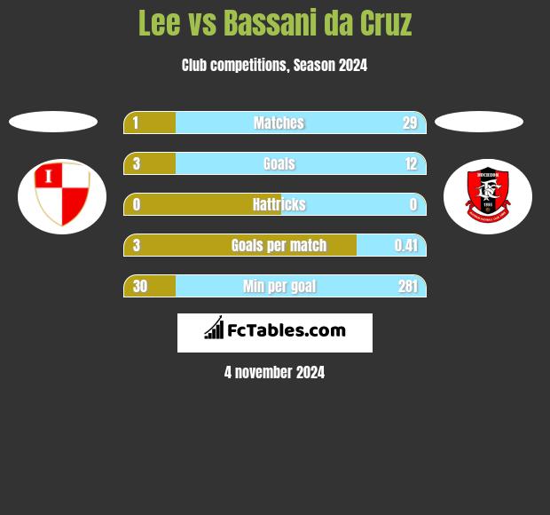 Lee vs Bassani da Cruz h2h player stats