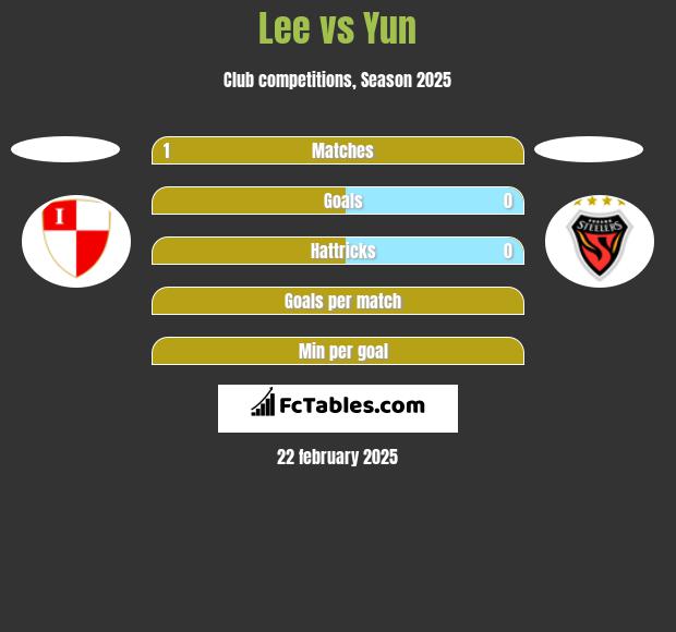 Lee vs Yun h2h player stats