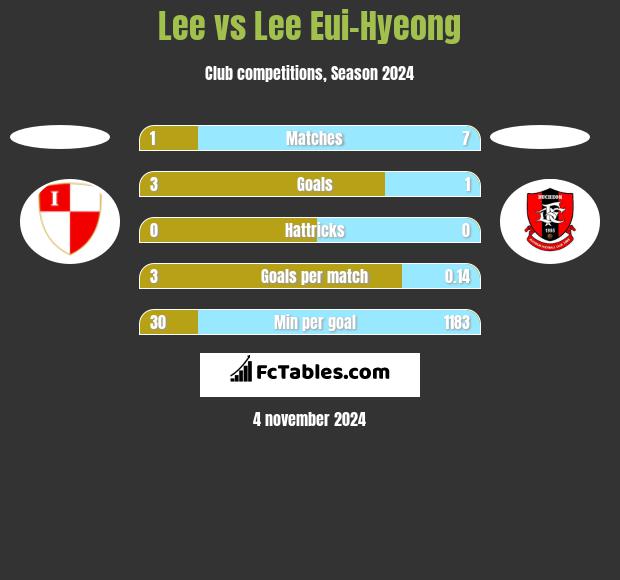 Lee vs Lee Eui-Hyeong h2h player stats