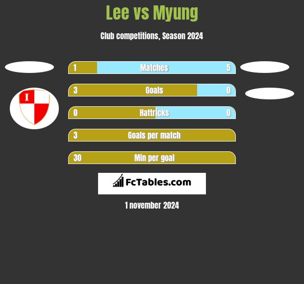 Lee vs Myung h2h player stats