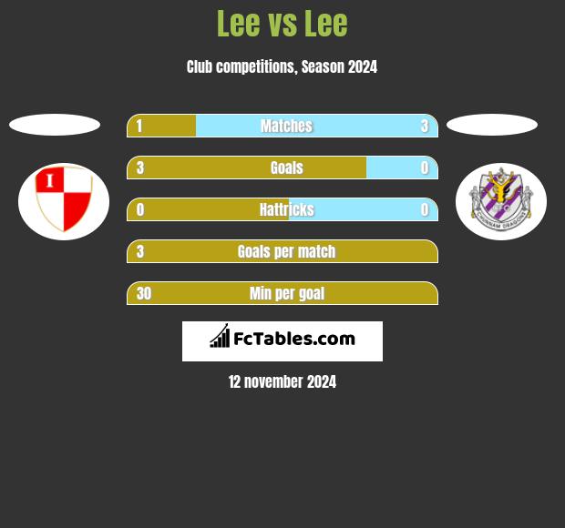 Lee vs Lee h2h player stats