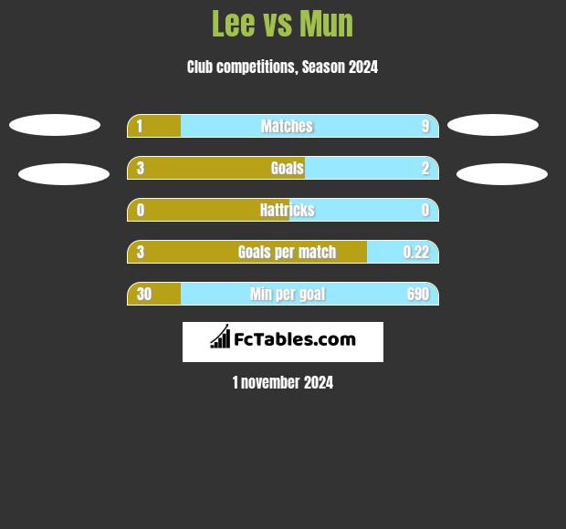 Lee vs Mun h2h player stats