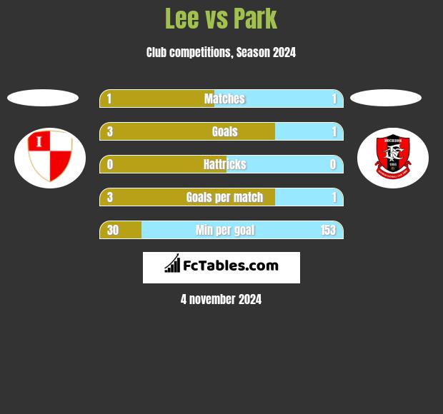 Lee vs Park h2h player stats