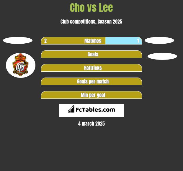 Cho vs Lee h2h player stats