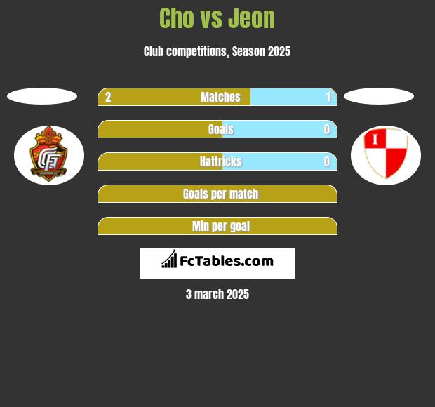 Cho vs Jeon h2h player stats