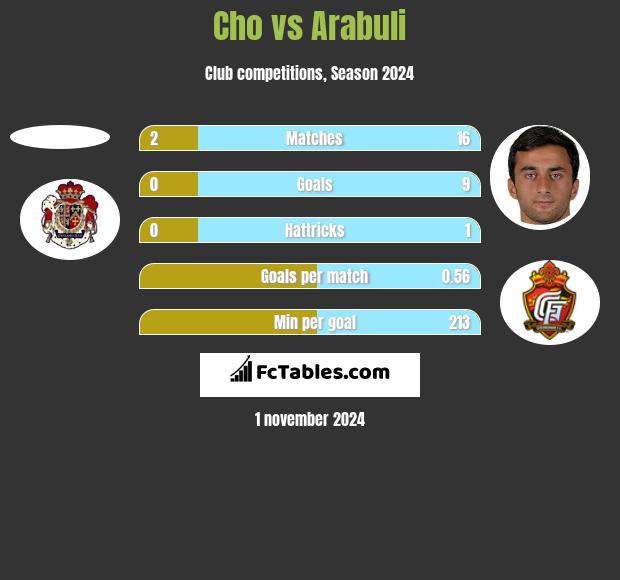 Cho vs Arabuli h2h player stats