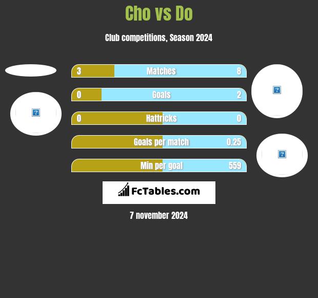 Cho vs Do h2h player stats