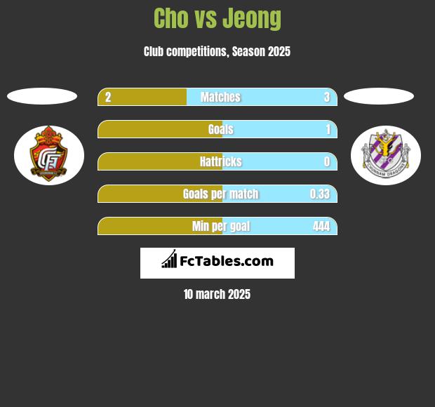 Cho vs Jeong h2h player stats