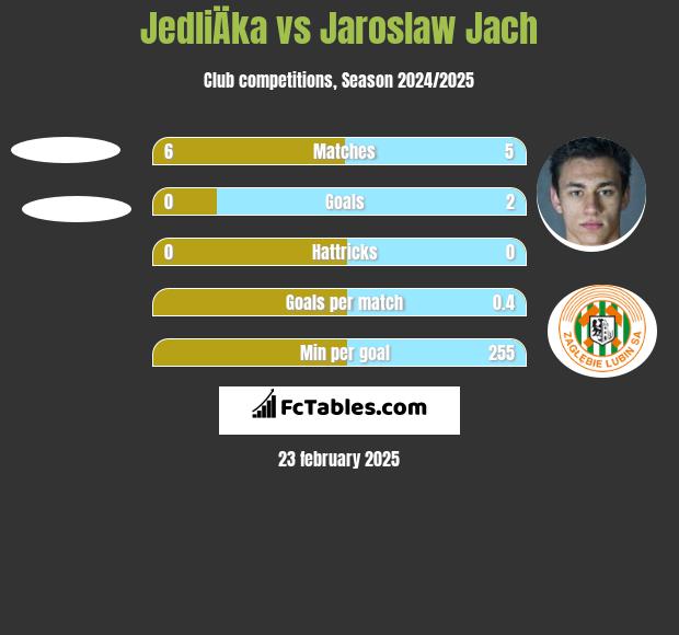 JedliÄka vs Jarosław Jach h2h player stats