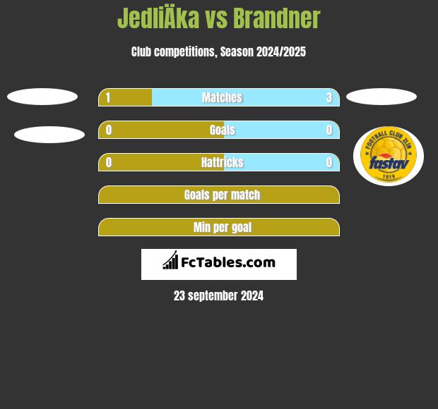 JedliÄka vs Brandner h2h player stats