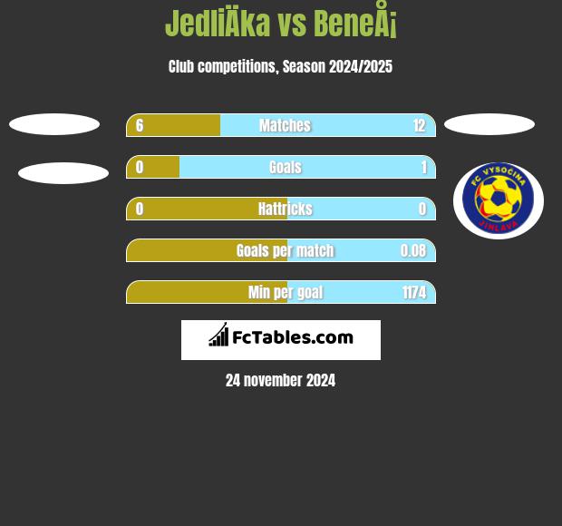 JedliÄka vs BeneÅ¡ h2h player stats