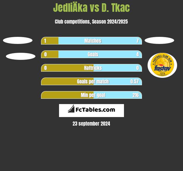 JedliÄka vs D. Tkac h2h player stats