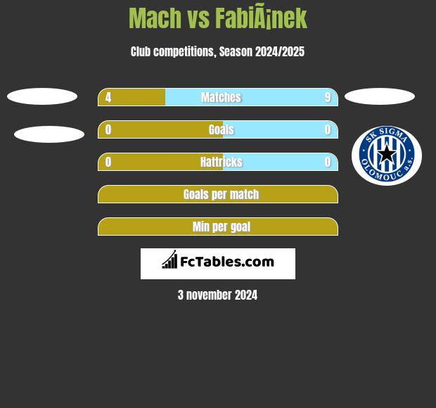 Mach vs FabiÃ¡nek h2h player stats