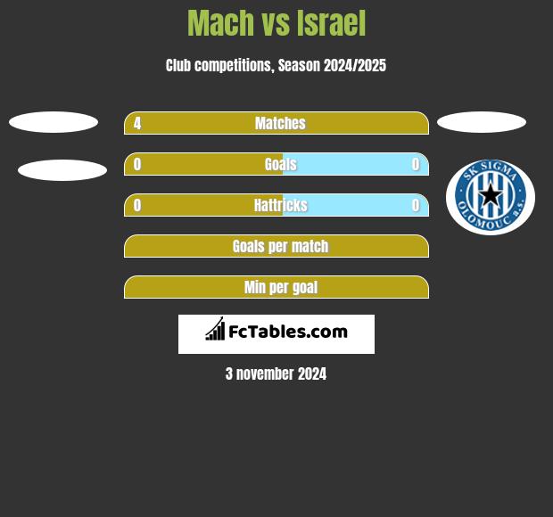 Mach vs Israel h2h player stats