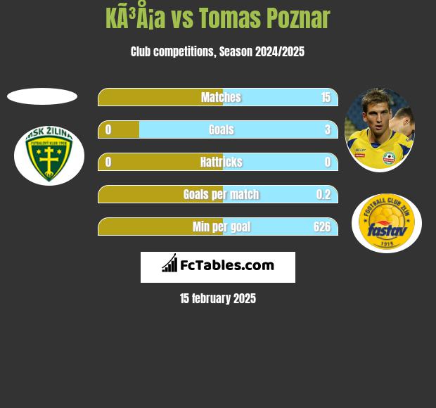 KÃ³Å¡a vs Tomas Poznar h2h player stats