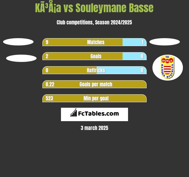 KÃ³Å¡a vs Souleymane Basse h2h player stats