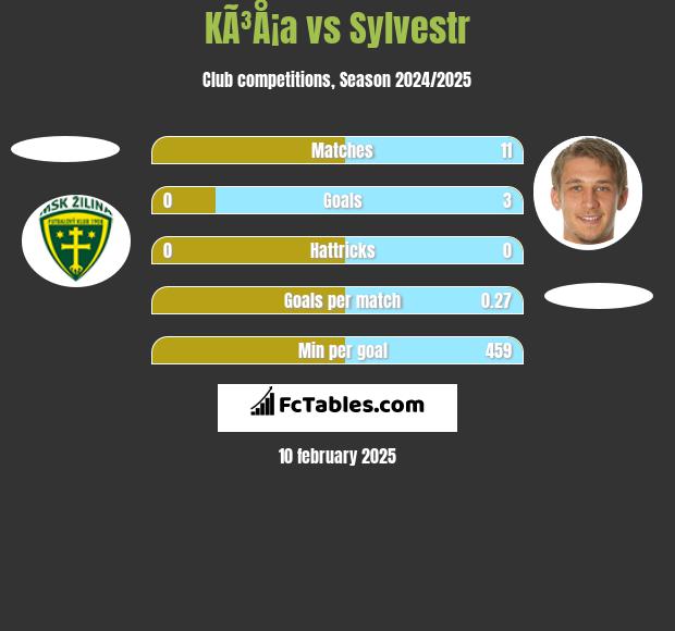 KÃ³Å¡a vs Sylvestr h2h player stats