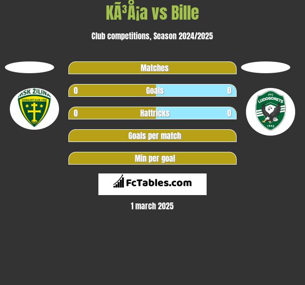 KÃ³Å¡a vs Bille h2h player stats