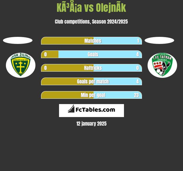 KÃ³Å¡a vs OlejnÃ­k h2h player stats