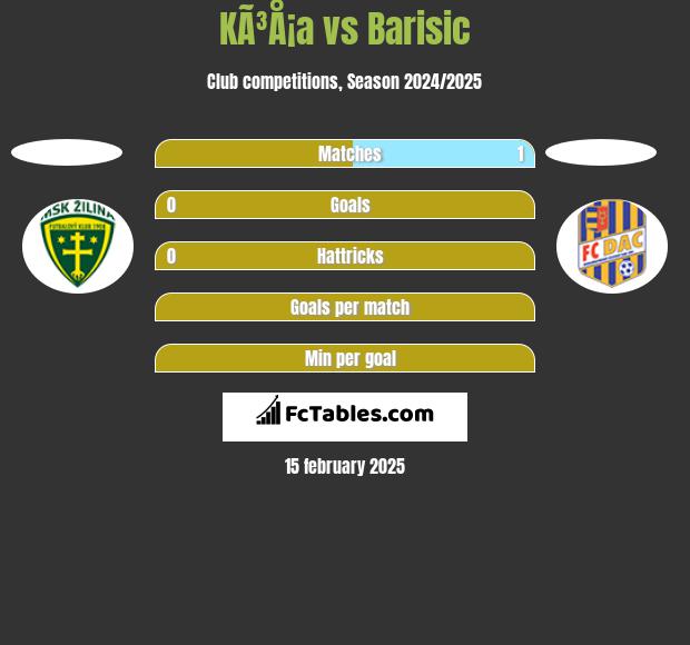 KÃ³Å¡a vs Barisic h2h player stats