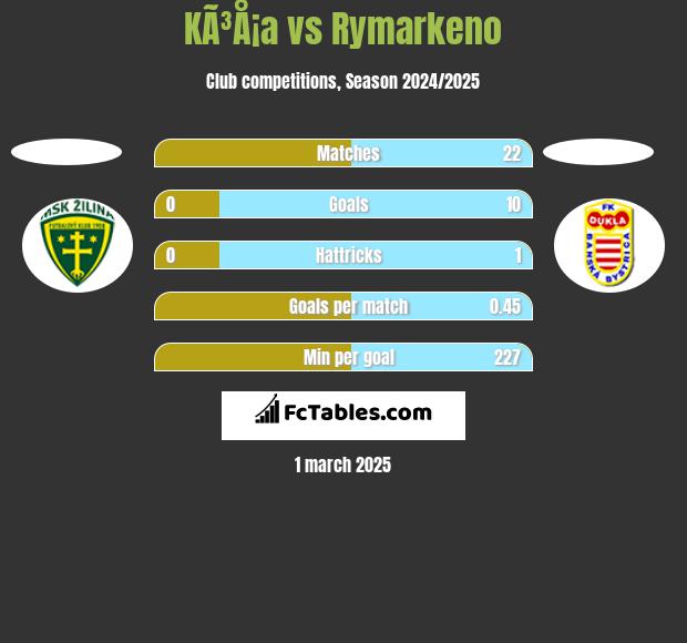 KÃ³Å¡a vs Rymarkeno h2h player stats