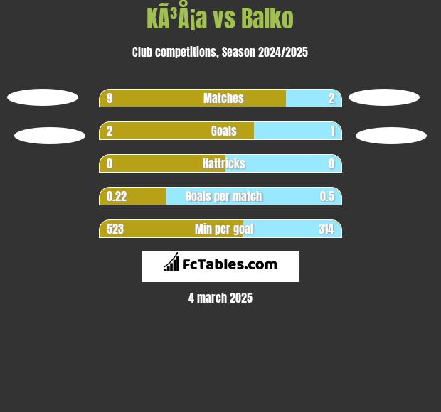 KÃ³Å¡a vs Balko h2h player stats