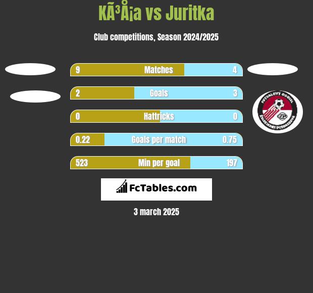 KÃ³Å¡a vs Juritka h2h player stats