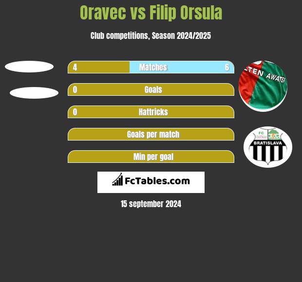 Oravec vs Filip Orsula h2h player stats