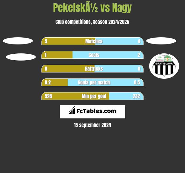 PekelskÃ½ vs Nagy h2h player stats