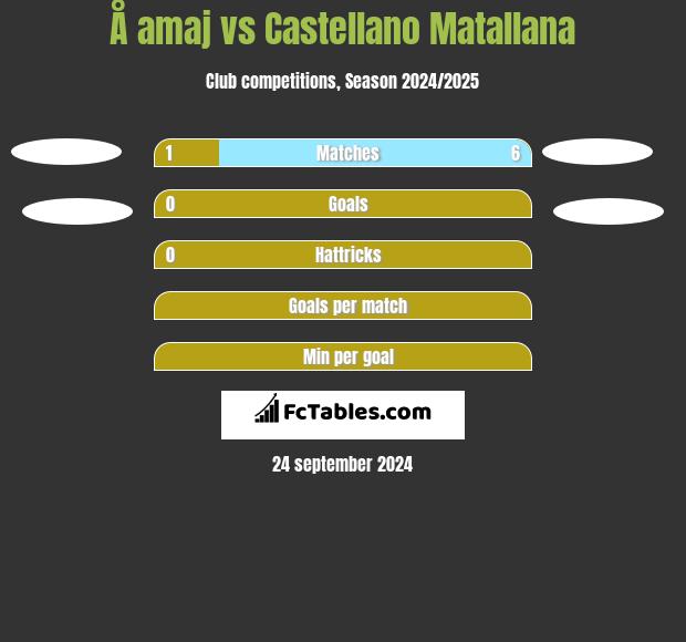 Å amaj vs Castellano Matallana h2h player stats