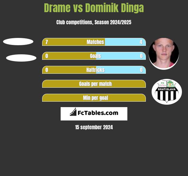 Drame vs Dominik Dinga h2h player stats