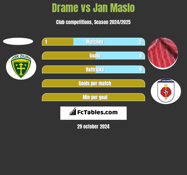 Drame vs Jan Maslo h2h player stats