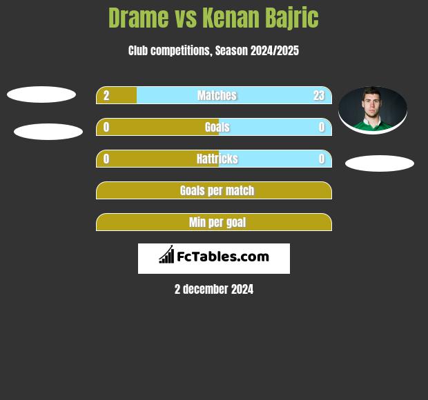 Drame vs Kenan Bajric h2h player stats