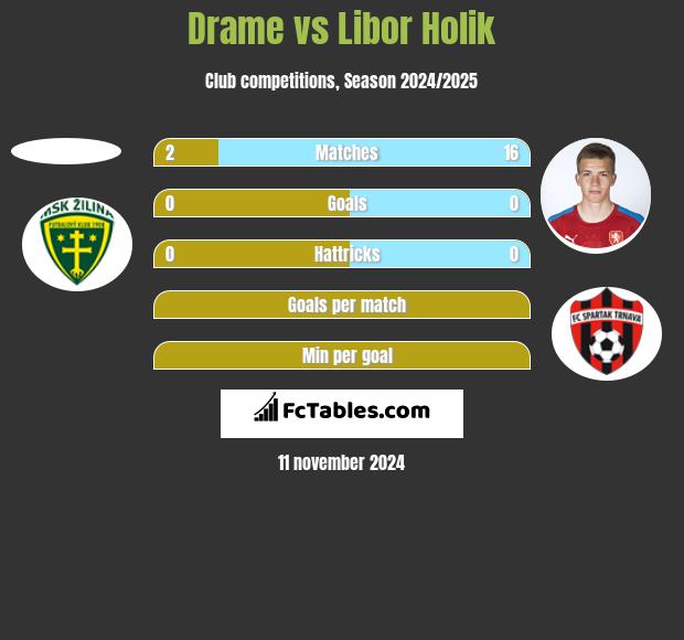 Drame vs Libor Holik h2h player stats