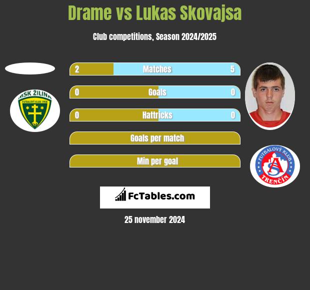 Drame vs Lukas Skovajsa h2h player stats