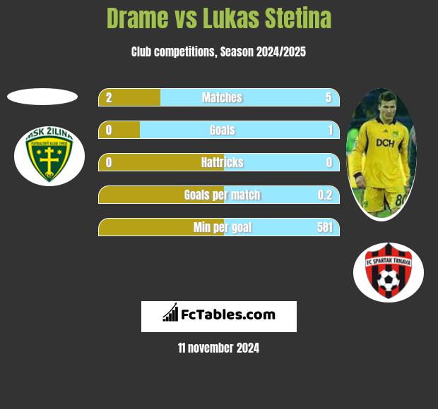 Drame vs Lukas Stetina h2h player stats