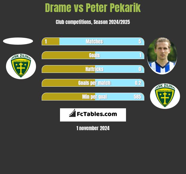 Drame vs Peter Pekarik h2h player stats