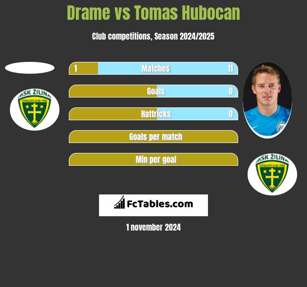 Drame vs Tomas Hubocan h2h player stats