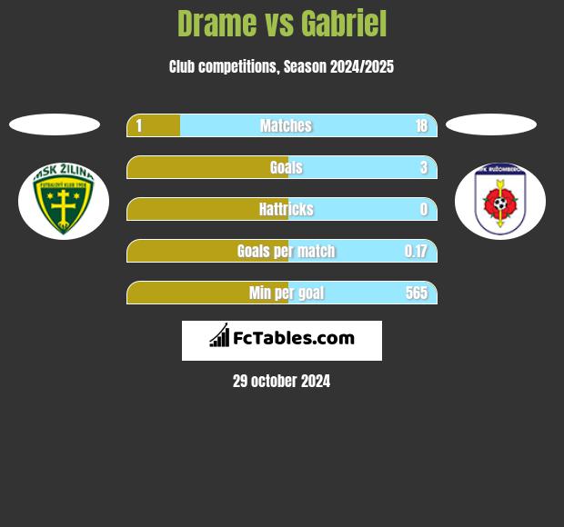 Drame vs Gabriel h2h player stats