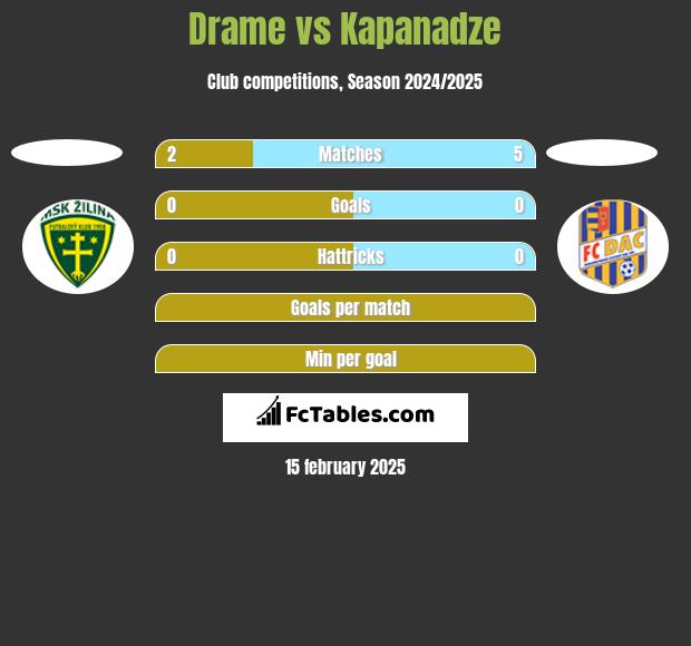 Drame vs Kapanadze h2h player stats