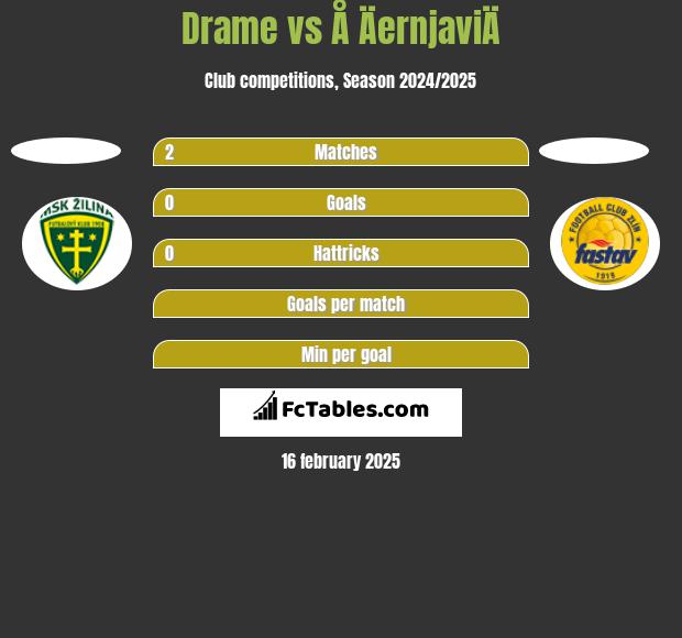 Drame vs Å ÄernjaviÄ h2h player stats