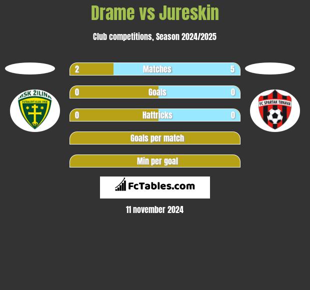 Drame vs Jureskin h2h player stats