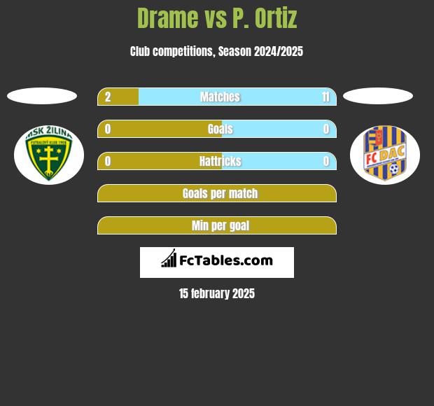 Drame vs P. Ortiz h2h player stats