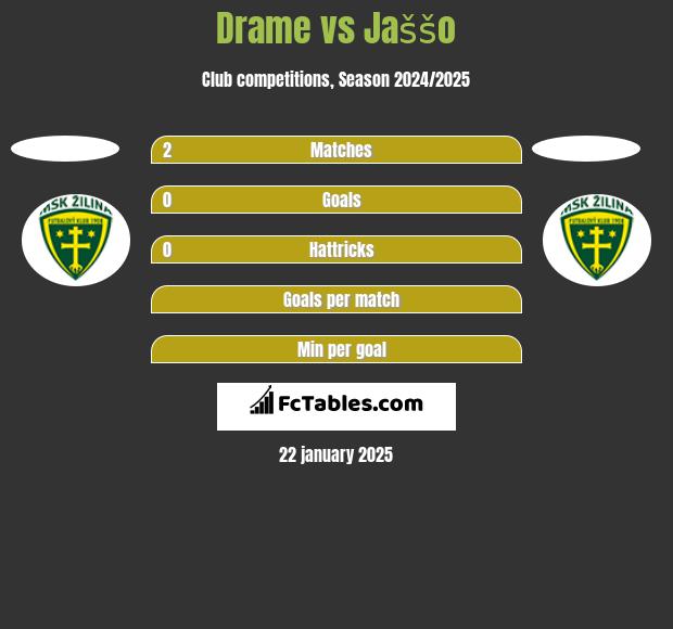 Drame vs Jaššo h2h player stats